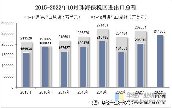2015-2022年10月珠海保税区进出口总额