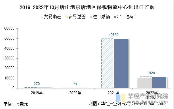 2019-2022年10月唐山港京唐港区保税物流中心进出口差额
