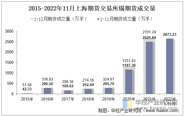 2015-2022年11月上海期货交易所锡期货成交量