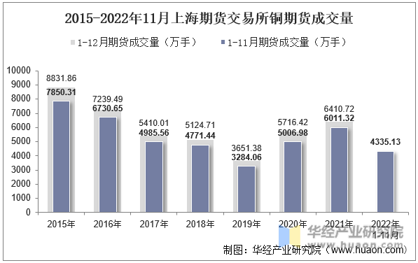2015-2022年11月上海期货交易所铜期货成交量
