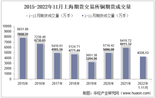 2022年11月上海期货交易所铜期货成交量、成交金额及成交均价统计