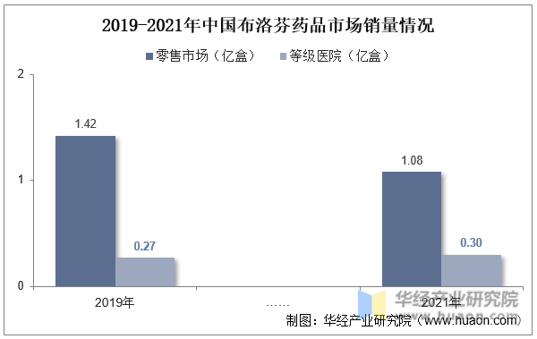 2019-2021年中国布洛芬药品市场销量情况