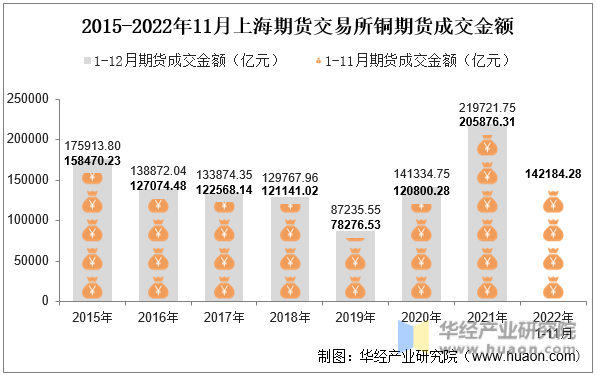 2015-2022年11月上海期货交易所铜期货成交金额