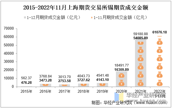 2015-2022年11月上海期货交易所锡期货成交金额