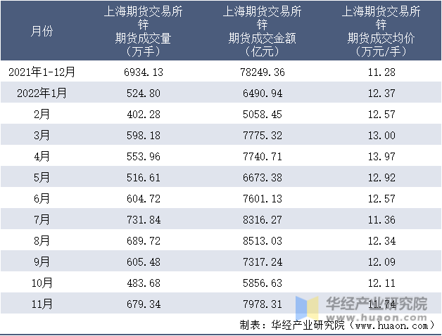 2021-2022年11月上海期货交易所锌期货成交情况统计表