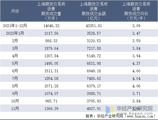 2021-2022年11月上海期货交易所沥青期货成交情况统计表