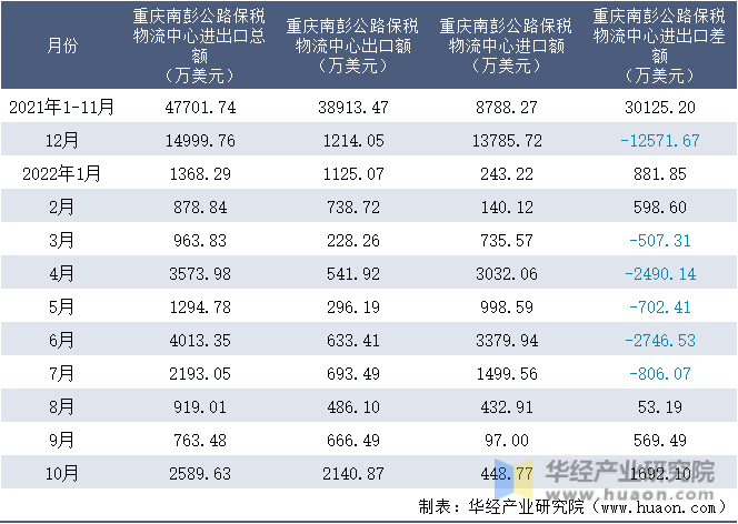 2021-2022年10月重庆南彭公路保税物流中心进出口额月度情况统计表