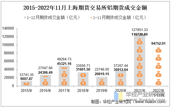 2015-2022年11月上海期货交易所铝期货成交金额