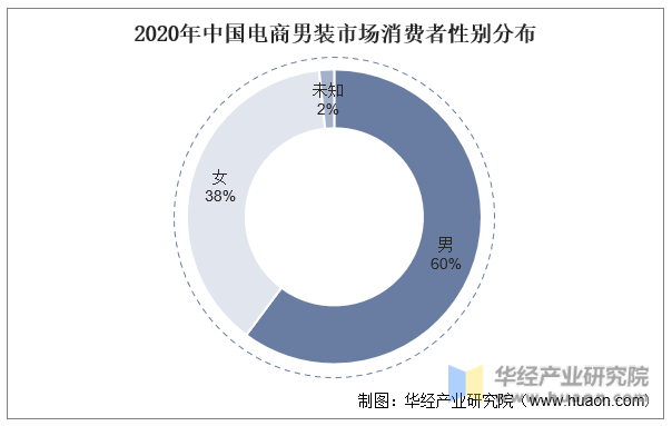 2020年中国电商男装市场消费者性别分布