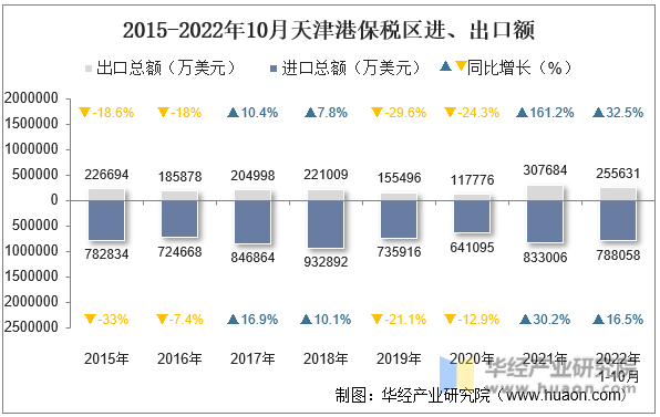 2015-2022年10月天津港保税区进、出口额