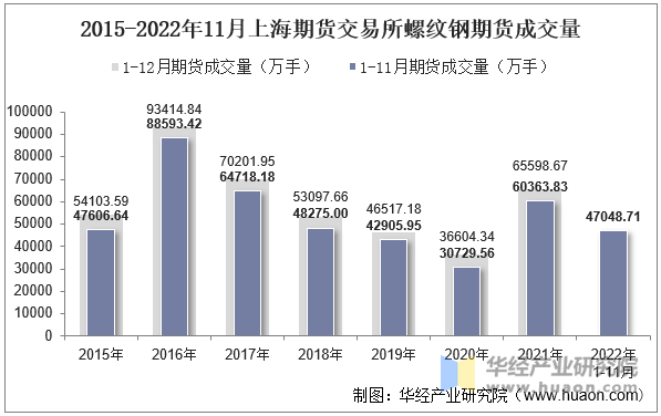 2015-2022年11月上海期货交易所螺纹钢期货成交量