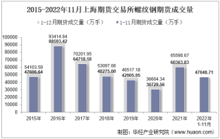 2022年11月上海期货交易所螺纹钢期货成交量、成交金额及成交均价统计