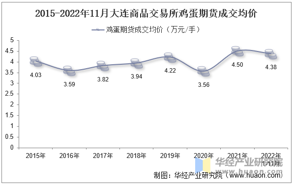 2015-2022年11月大连商品交易所鸡蛋期货成交均价