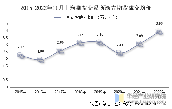 2015-2022年11月上海期货交易所沥青期货成交均价