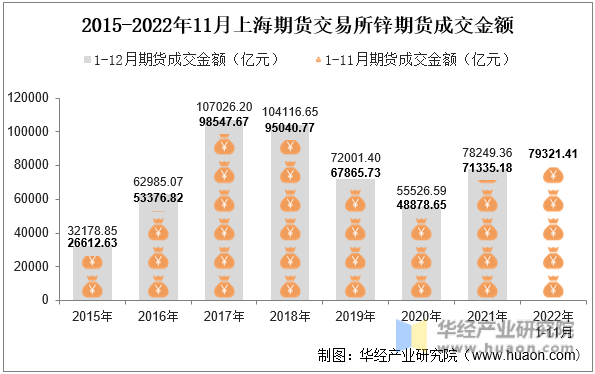 2015-2022年11月上海期货交易所锌期货成交金额