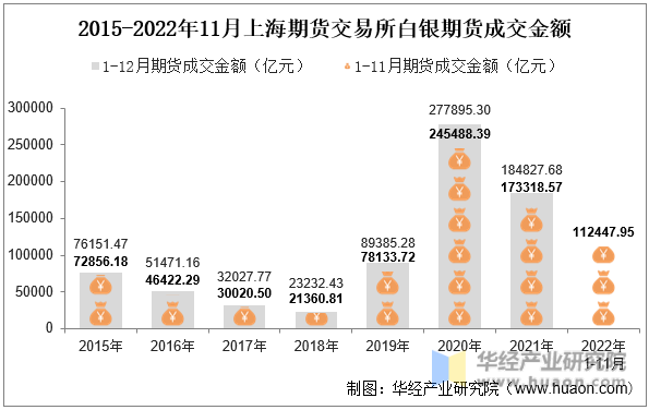 2015-2022年11月上海期货交易所白银期货成交金额