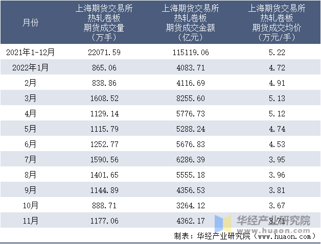 2021-2022年11月上海期货交易所热轧卷板期货成交情况统计表