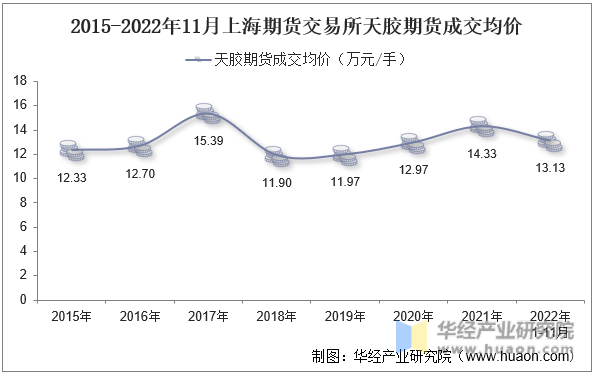 2015-2022年11月上海期货交易所天胶期货成交均价