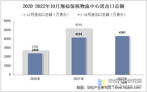 2020-2022年10月翔福保税物流中心进出口总额
