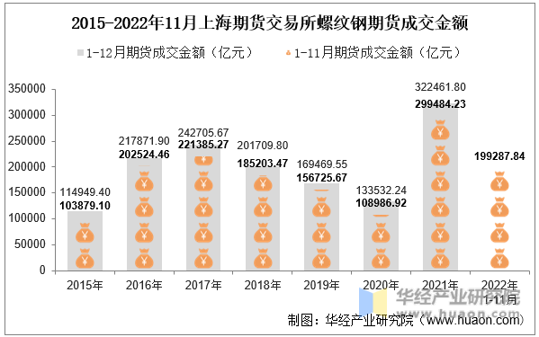 2015-2022年11月上海期货交易所螺纹钢期货成交金额