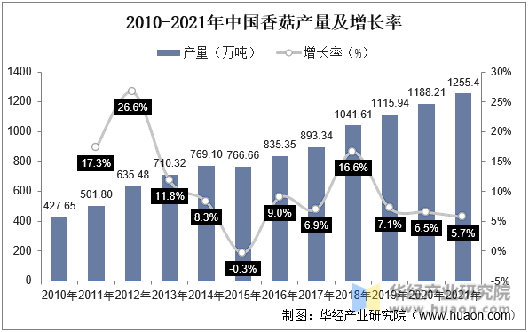 2010-2021年中国香菇产量及增长率