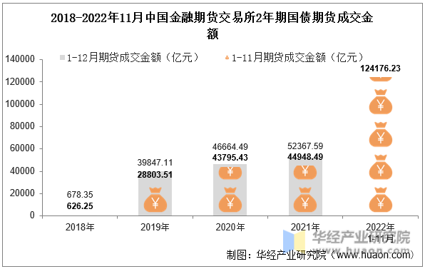 2018-2022年11月中国金融期货交易所2年期国债期货成交金额