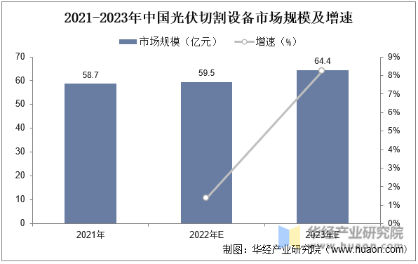 2021-2023年中国光伏切割设备市场规模及增速