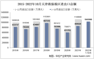 2022年10月天津港保税区进出口总额及进出口差额统计分析