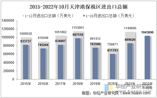 2015-2022年10月天津港保税区进出口总额
