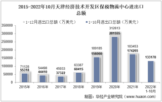 2022年10月天津经济技术开发区保税物流中心进出口总额及进出口差额统计分析