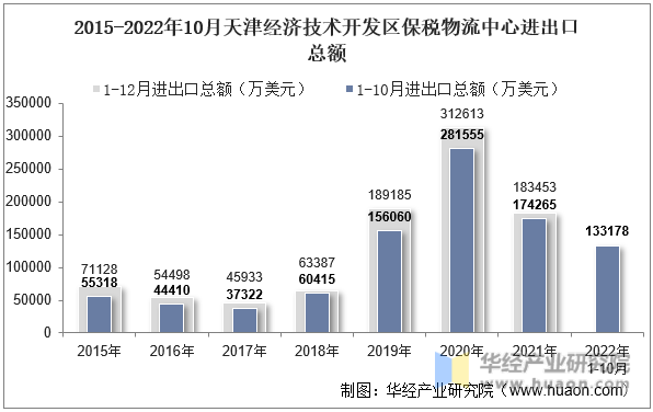 2015-2022年10月天津经济技术开发区保税物流中心进出口总额