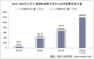 2022年11月上海国际能源交易中心20号胶期货成交量、成交金额及成交均价统计