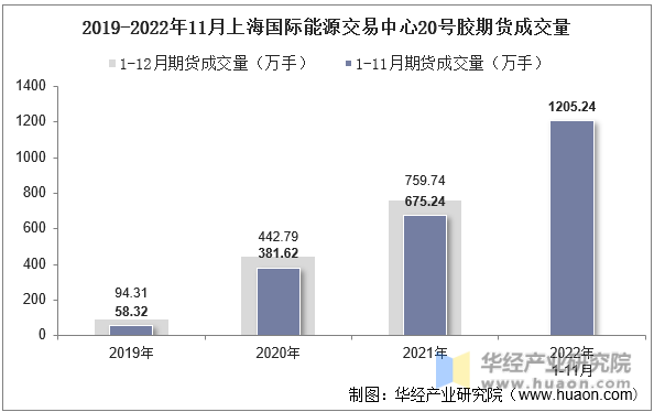 2019-2022年11月上海国际能源交易中心20号胶期货成交量