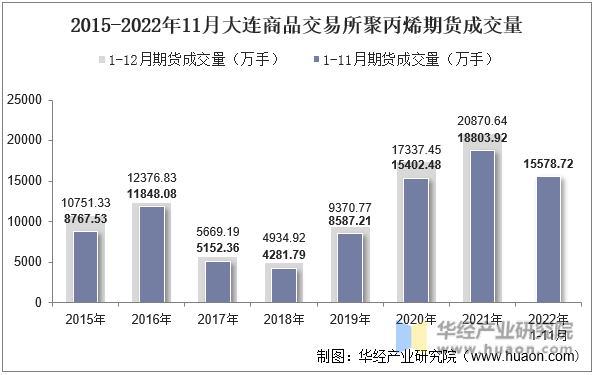 2015-2022年11月大连商品交易所聚丙烯期货成交量