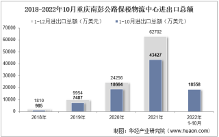 2022年10月重庆南彭公路保税物流中心进出口总额及进出口差额统计分析