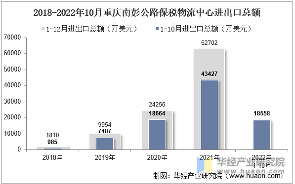 2018-2022年10月重庆南彭公路保税物流中心进出口总额