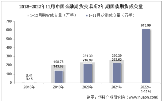 2022年11月中国金融期货交易所2年期国债期货成交量、成交金额及成交均价统计