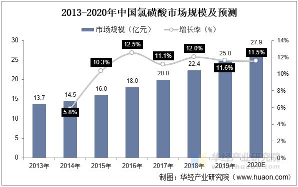 2013-2020年中国氯磺酸市场规模及预测