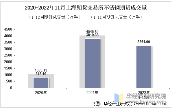 2020-2022年11月上海期货交易所不锈钢期货成交量