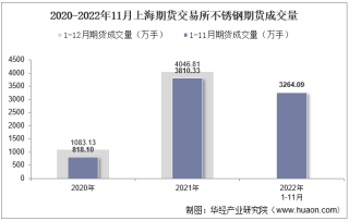 2022年11月上海期货交易所不锈钢期货成交量、成交金额及成交均价统计