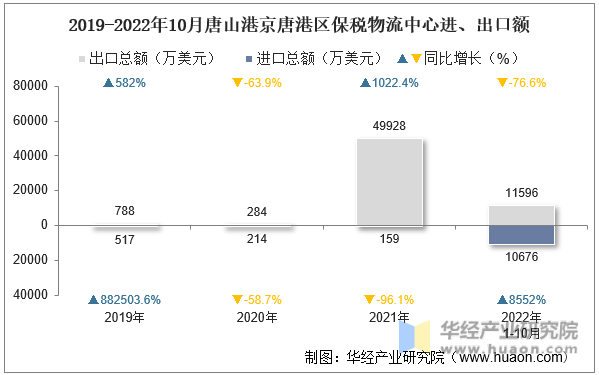 2019-2022年10月唐山港京唐港区保税物流中心进、出口额