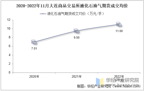 2020-2022年11月大连商品交易所液化石油气期货成交均价