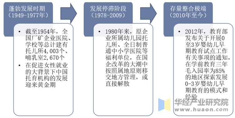 中国托育行业发展历程示意图