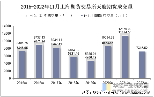 2015-2022年11月上海期货交易所天胶期货成交量