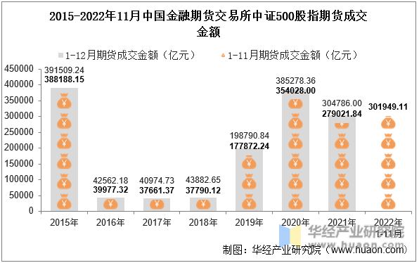 2015-2022年11月中国金融期货交易所中证500股指期货成交金额