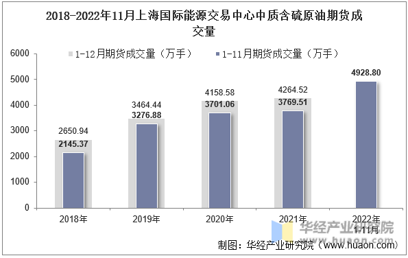 2018-2022年11月上海国际能源交易中心中质含硫原油期货成交量