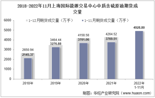 2022年11月上海国际能源交易中心中质含硫原油期货成交量、成交金额及成交均价统计