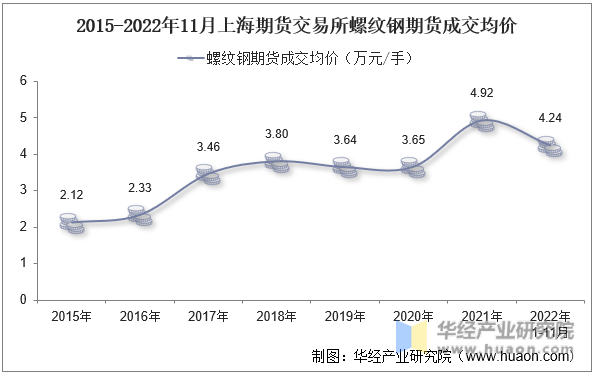 2015-2022年11月上海期货交易所螺纹钢期货成交均价