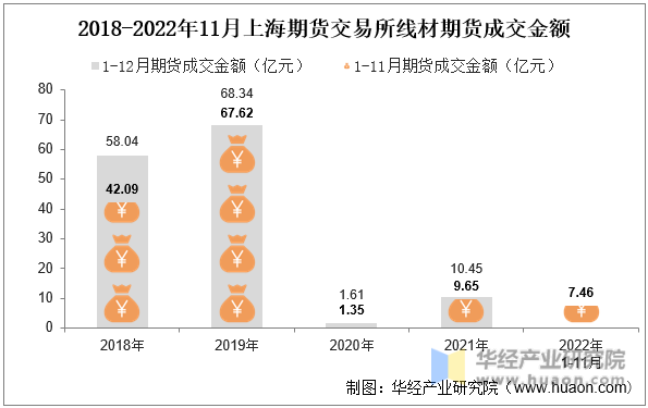 2018-2022年11月上海期货交易所线材期货成交金额