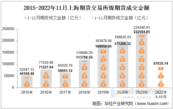 2015-2022年11月上海期货交易所镍期货成交金额